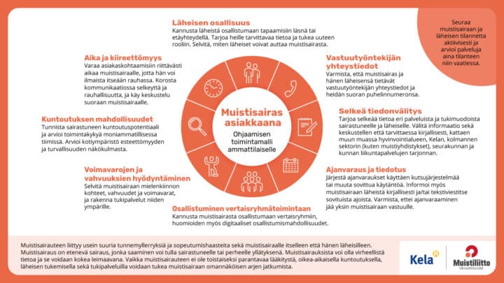 Kuvassa muistisairas asiakkaana ohjaamisen toimintamalli ammattilaisille. Toimintamallin tausta-ajatuksena on se, että muistisairauteen liittyy usein suuria tunnemyllerryksiä ja sopeutumishaasteita sekä muistisairaalle itselleen että hänen läheisilleen. Muistisairaus on etenevä sairaus, jonka saaminen voi tulla sairastuneelle tai perheelle yllätyksenä. Muistisairauksista voi olla virheellistä tietoa ja se voidaan kokea leimaavana. Vaikka muistisairauteen ei ole toistaiseksi parantavaa lääkitystä, oikea-aikaisella kuntoutuksella, läheisen tukemisella sekä tukipalveluilla voidaan tukea muistisairaan omannäköisen arjen jatkumista. Aika ja kiireettömyys. Varaa asiakaskohtaamisiin riittävästi aikaa muistisairaalle, jotta hän voi ilmaista itseään rauhassa. Korosta kommunikaatiossa selkeyttä ja rauhallisuutta, ja käy keskustelu suoraan muistisairaalle. Läheisen osallisuus. Kannusta läheistä osallistumaan tapaamisiin läsnä tai etäyhteydellä. Tarjoa heille tarvittavaa tietoa ja tukea uuteen rooliin. Selvitä, miten läheiset voivat auttaa muistisairasta. Vastuutyöntekijän yhteystiedot. Varmista, että muistisairas ja hänen läheisensä tietävät vastuutyöntekijän yhteystiedot ja heidän suoran puhelinnumeronsa. Selkeä tiedonvälitys. Tarjoa selkeää tietoa eri palveluista ja tukimuodoista sairastuneelle ja läheiselle. Välitä informaatio sekä keskustellen että tarvittaessa kirjallisesti, kattaen muun muassa hyvinvointialueen, Kelan, kolmannen sektorin (kuten muistiyhdistykset), seurakunnan ja kunnan liikuntapalvelujen tarjonnan. Ajanvaraus ja tiedotus. Järjestä ajanvaraukset käyttäen kutsujärjestelmää tai muuta sovittua käytäntöä. Informoi myös muistisairaan läheistä kirjallisesti ja/tai tekstiviestitse sovituista ajoista. Varmista, ettei ajanvaraaminen jää yksin muistisairaan vastuulle. Osallistuminen vertaisryhmätoimintaan. Kannusta muistisairasta osallistumaan vertaisryhmiin, huomioiden myös digitaaliset osallistumismahdollisuudet Voimavarojen ja vahvuuksien hyödyntäminen. Selvitä muistisairaan mielenkiinnon kohteet, vahvuudet ja voimavarat, ja rakenna tukipalvelut niiden ympärille. Kuntoutuksen mahdollisuudet. Tunnista sairastuneen kuntoutuspotentiaali ja arvioi toimintakykyä moniammatillisessa tiimissä. Arvioi kotiympäristö esteettömyyden ja turvallisuuden näkökulmasta. Seuraa muistisairaan ja läheisen tilannetta aktiivisesti ja arvioi palveluja aina tilanteen niin vaatiessa.