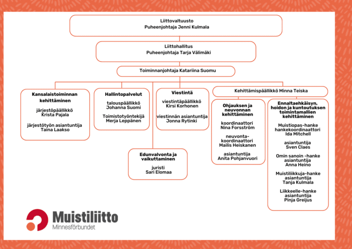 Muistiliiton organisaatio 2026.