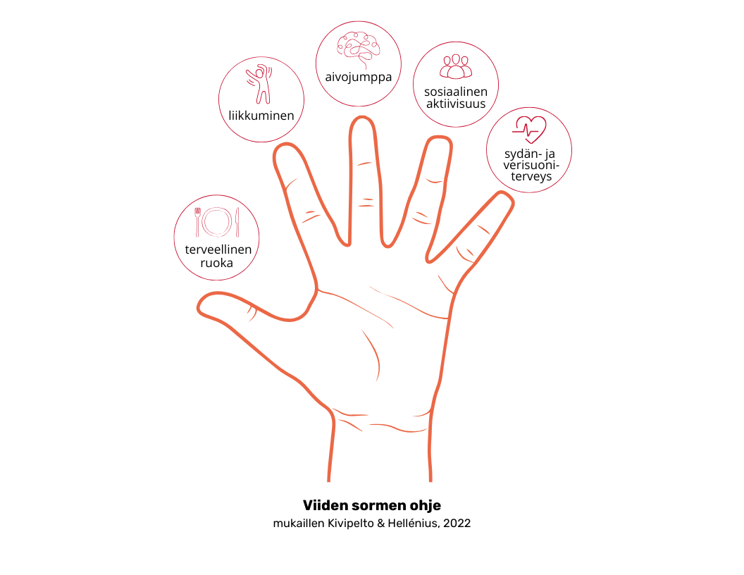 Aivoterveys: viiden sormen FINGER-malli