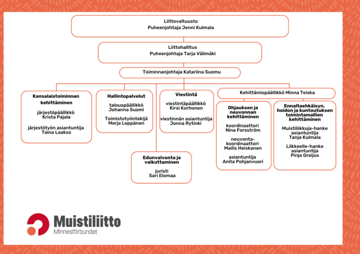 Muistiliitto-2026-organisaatiokaavio